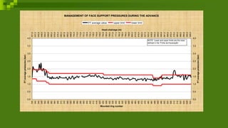 MANAGEMENT OF FACE SUPPORT PRESSURES DURING THE ADVANCE
0,0
0,5
1,0
1,5
2,0
2,5
3,0
3,5
4,0
336
340
344
348
352
356
360
364
368
372
376
380
384
388
392
396
400
404
408
412
416
420
424
428
432
436
440
444
448
452
456
460
464
468
472
476
480
484
488
492
496
500
504
508
512
516
520
524
528
532
Mounted ring number
P7averagepressures(bar)
0,0
0,5
1,0
1,5
2,0
2,5
3,0
3,5
4,0
631,6
637,2
642,8
648,4
654,0
659,6
665,2
670,8
676,4
682,0
687,6
693,2
698,8
704,4
710,0
715,6
721,2
726,8
732,4
738,0
743,6
749,2
754,8
760,4
766,0
771,6
777,2
782,8
788,4
794,0
799,6
805,2
810,8
816,4
822,0
827,6
833,2
838,8
844,4
850,0
855,6
861,2
866,8
872,4
878,0
883,6
889,2
894,8
900,4
906,0
Head chainage (m)
P7averagepressures(bar)
P7 average value upper limit lower limit
NOTE: Lower and upper limits are the ones
defined in the "Folha da Escavaçâo".
 