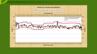 CONTROL OF THE EXCAVATED WEIGHTS
0
50
100
150
200
250
300
336
340
344
348
352
356
360
364
368
372
376
380
384
388
392
396
400
404
408
412
416
420
424
428
432
436
440
444
448
452
456
460
464
468
472
476
480
484
488
492
496
500
504
508
512
516
520
524
528
532
Mounted ring number
Weight(t)
0
50
100
150
200
250
300
631,6
637,2
642,8
648,4
654,0
659,6
665,2
670,8
676,4
682,0
687,6
693,2
698,8
704,4
710,0
715,6
721,2
726,8
732,4
738,0
743,6
749,2
754,8
760,4
766,0
771,6
777,2
782,8
788,4
794,0
799,6
805,2
810,8
816,4
822,0
827,6
833,2
838,8
844,4
850,0
855,6
861,2
866,8
872,4
878,0
883,6
889,2
894,8
900,4
906,0
Head chainage (m)
Weight(t)
Actual excavated weight upper limit lower limit
NOTE: Lower and upper limits are defined
using the in-situ densities after the face
surveys.
 