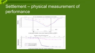 Settlement – physical measurement of
performance
Settlement Profile across the Tunnel Section at GF1
Settlement Profile along the Tunnel Alingment
-350
-300
-250
-200
-150
-100
-50
0
Settlement(mm)
West Bound East Bound T ot alL1247
EB WB
-300
-250
-200
-150
-100
-50
0
-100-80-60-40-20020406080
Distance away from Tunnel face
Maximumsettlement(mm)
West bound
East bound
L1257
15 m
 