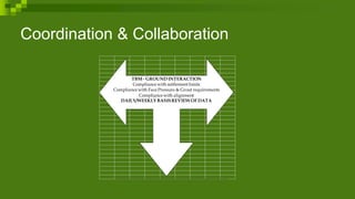 Coordination & Collaboration
SAFE TUNNELLING
TBM - GROUND INTERACTION
Compliance with settlementlimits
Compliance with Face Pressure & Grout requirements
Compliance with alignment
DAILY/WEEKLY BASISREVIEW OF DATA
 