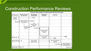 Construction Performance Reviews
Shift Engineer
Monitoring Team
for each area
Site Engineers
Design Staff
Construction
Manager
KTRC/C3C ?
Handover
Meeting
Daily Monitoring
data collation
Review data &
prepare
Tunnel/Excavation
Performance
Meeting
Issue Agreed
Record
Issue Weekly
Review Report
Internal Coordination
Meeting
Project Manager's
Review Meeting
Tunnel / Excavation Construction Review Process
D A I L Y
W E E K L Y
Information
Information
Information
Information
Information
Information
Review and
identify actions if
required
M O N T H L Y
 
