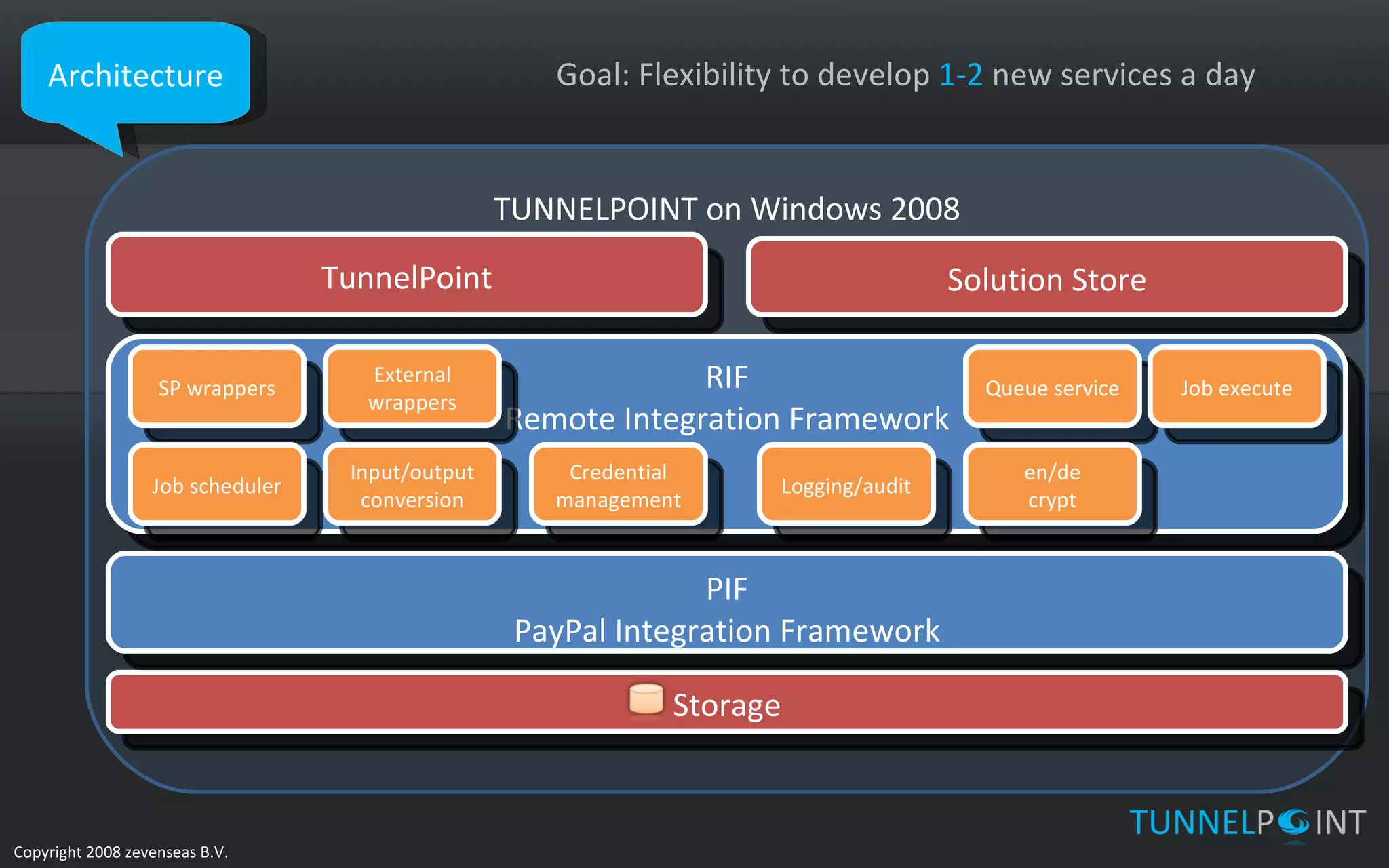 Architecture TUNNELPOINT on Windows 2008 RIF Remote Integration Framework TunnelPoint SP wrappers External wrappers Job scheduler Input/output conversion Queue service Job execute en/de crypt Storage Logging/audit Credential management Solution Store PIF PayPal Integration Framework Goal: Flexibility to develop  1-2  new services a day 