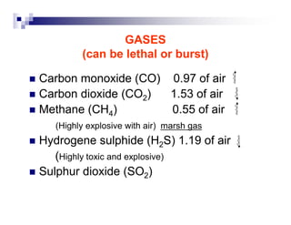 GASES 
(can be lethal or burst) 
„ Carbon monoxide (CO) 0.97 of air 
„ Carbon dioxide (CO2) 1.53 of air 
„ Methane (CH4) 0.55 of air 
(Highly explosive with air) marsh gas 
„ Hydrogene sulphide (H2S) 1.19 of air 
(Highly toxic and explosive) 
„ Sulphur dioxide (SO2) 
 