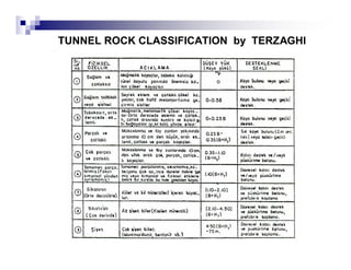 TUNNEL ROCK CLASSIFICATION by TERZAGHI 
 