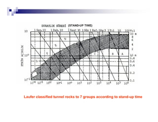 Laufer classified tunnel rocks to 7 groups according to stand-up time 
 