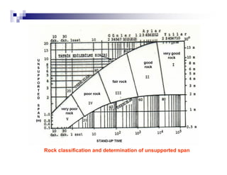 Rock classification and determination of unsupported span 
 