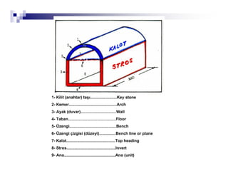 1- Kilit (anahtar) taúÕ........................Key stone 
2- Kemer...........................................Arch 
3- Ayak (duvar)................................Wall 
4- Taban...........................................Floor 
5- Üzengi..........................................Bench 
6- Üzengi çizgisi (düzeyi)...............Bench line or plane 
7- Kalot............................................Top heading 
8- Stros............................................Invert 
9- Ano..............................................Ano (unit) 
 