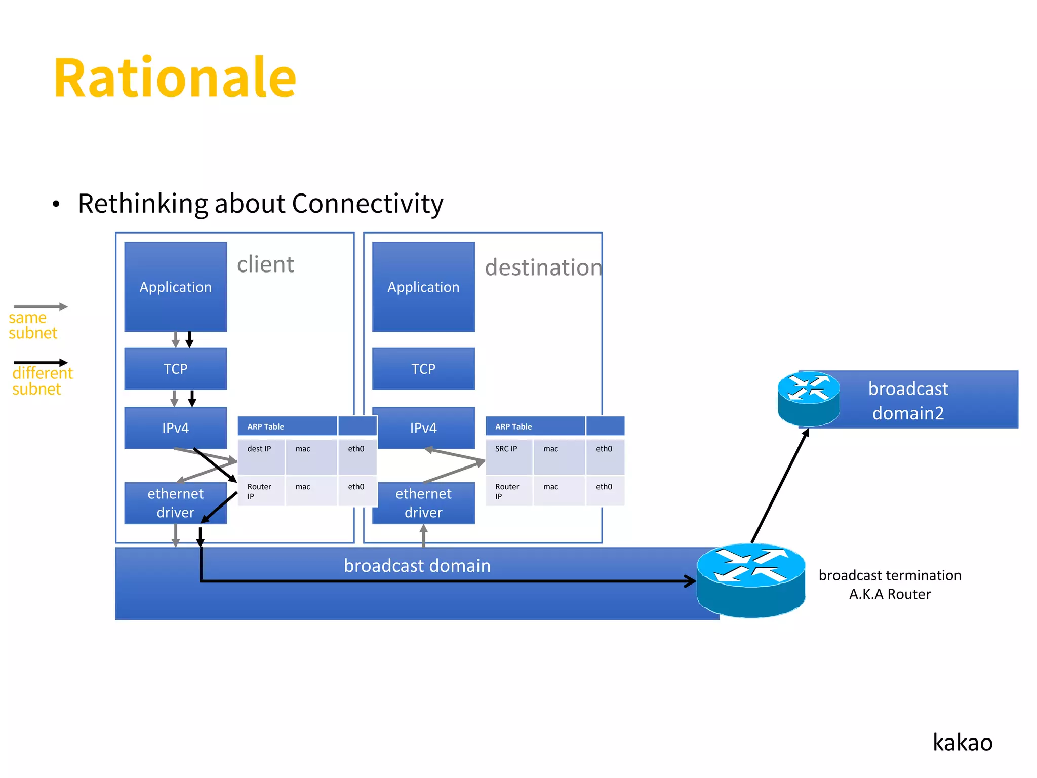 kakao
broadcast
domain2
•
Application
TCP
IPv4
ethernet
driver
broadcast domain
ARP Table
SRC IP mac eth0
Router
IP
mac eth0
Application
TCP
IPv4
ethernet
driver
ARP Table
dest IP mac eth0
Router
IP
mac eth0
broadcast termination
A.K.A Router
client destination
 