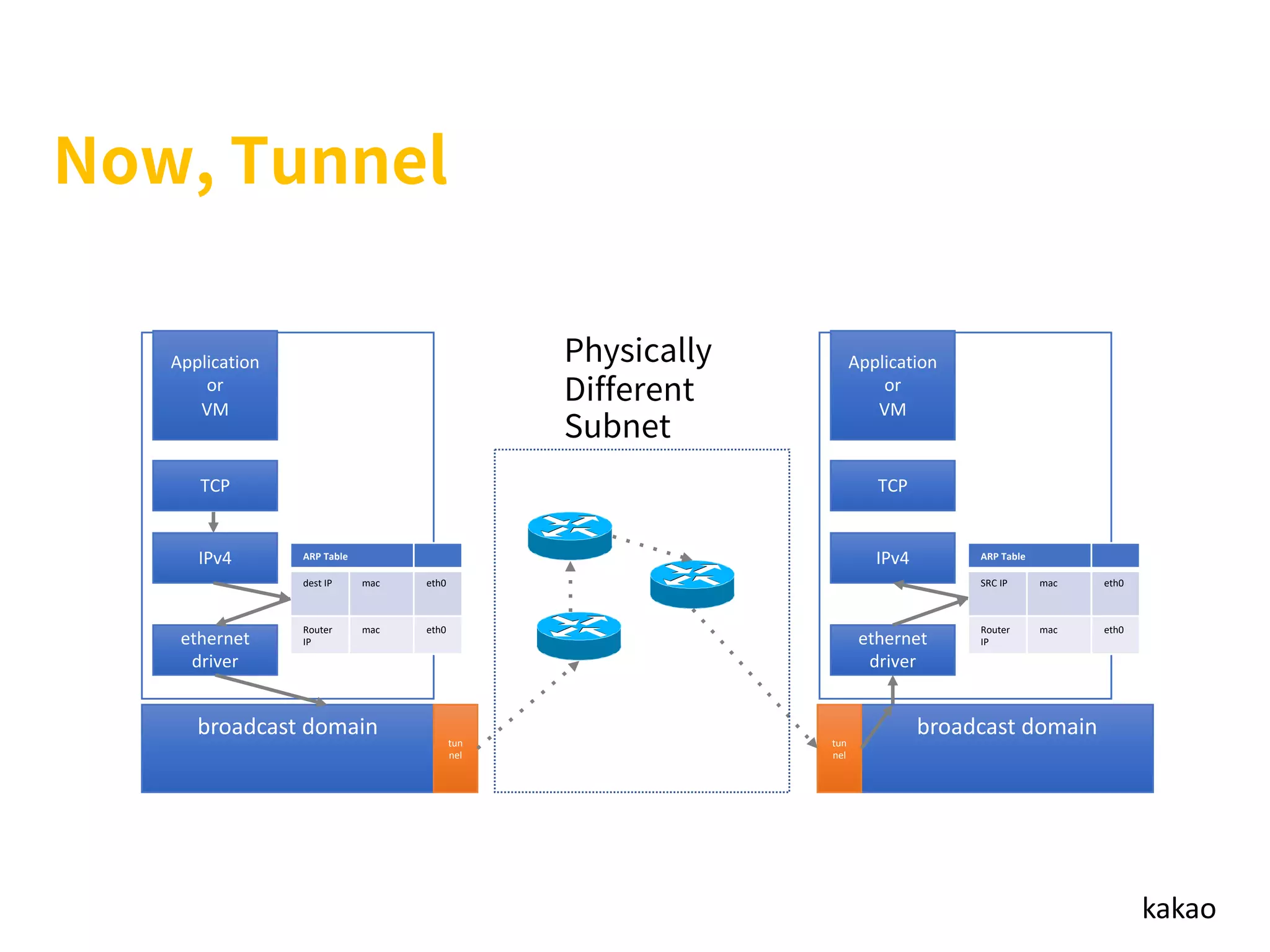 kakao
Application
or
VM
TCP
IPv4
ethernet
driver
broadcast domain
ARP Table
SRC IP mac eth0
Router
IP
mac eth0
Application
or
VM
TCP
IPv4
ethernet
driver
ARP Table
dest IP mac eth0
Router
IP
mac eth0
tun
nel
broadcast domaintun
nel
 