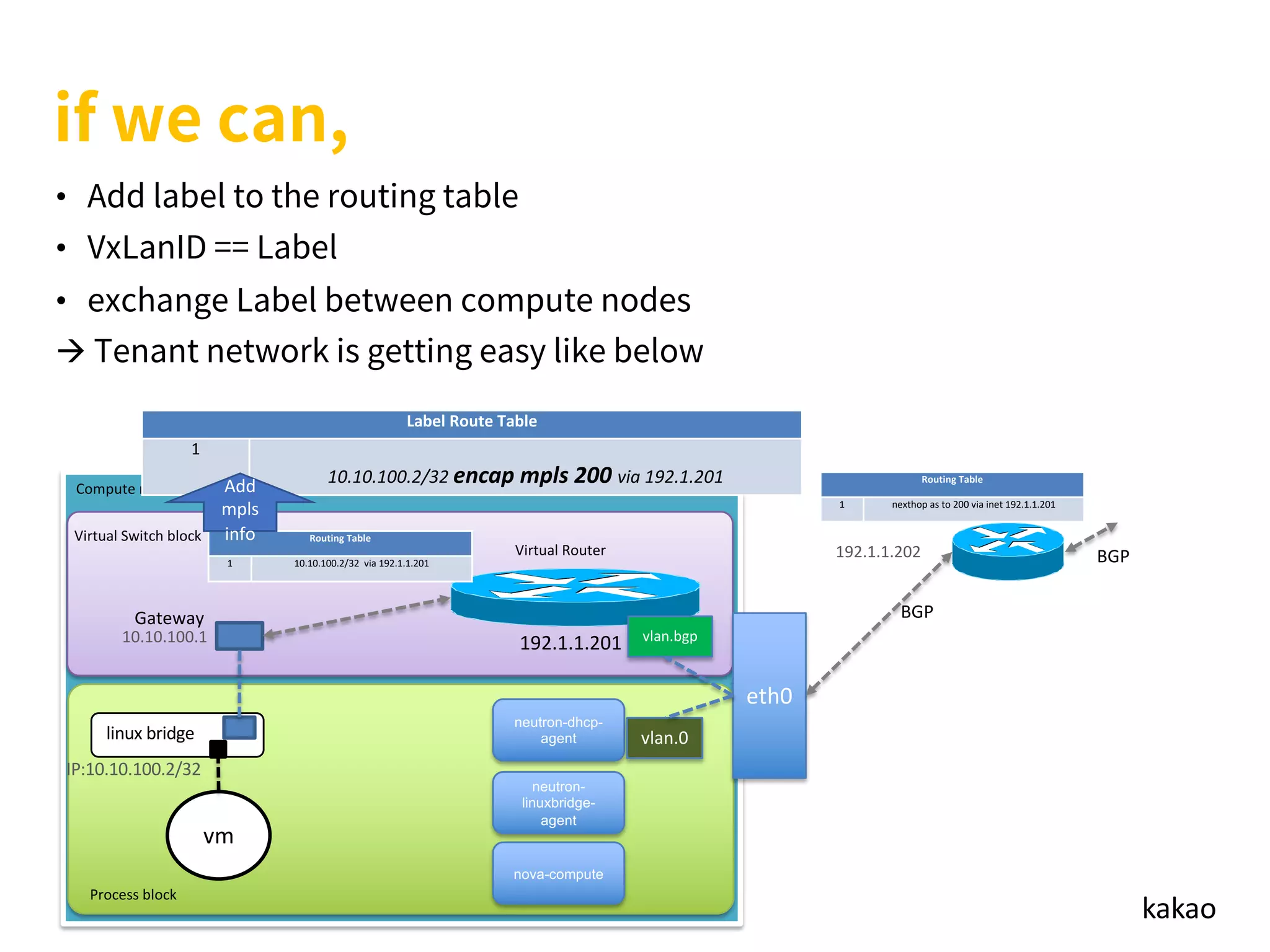 kakao
•
•
•
à
kakao
eth0
Compute node
nova-compute
neutron-
linuxbridge-
agent
neutron-dhcp-
agent
Gateway
10.10.100.1
linux bridge
vm
IP:10.10.100.2/32
Routing Table
1 nexthop as to 200 via inet 192.1.1.201
BGP
192.1.1.202 BGP
Virtual Switch block
Process block
vlan.bgp
vlan.0
Virtual Router
Label Route Table
1
10.10.100.2/32 encap mpls 200 via 192.1.201
192.1.1.201
Routing Table
1 10.10.100.2/32 via 192.1.1.201
Add
mpls
info
 