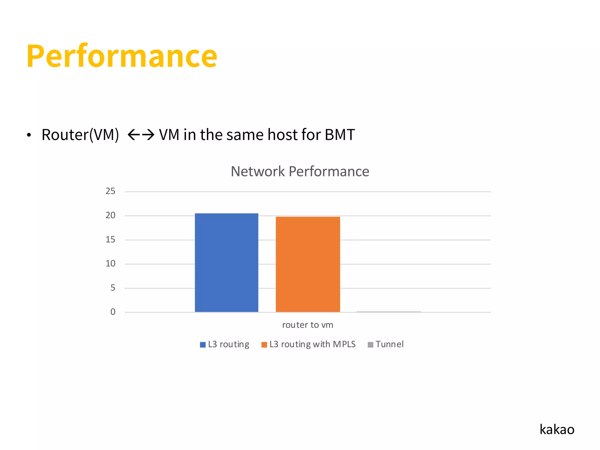kakao
• ßà
0
5
10
15
20
25
router to vm
Network Performance
L3 routing L3 routing with MPLS Tunnel
 