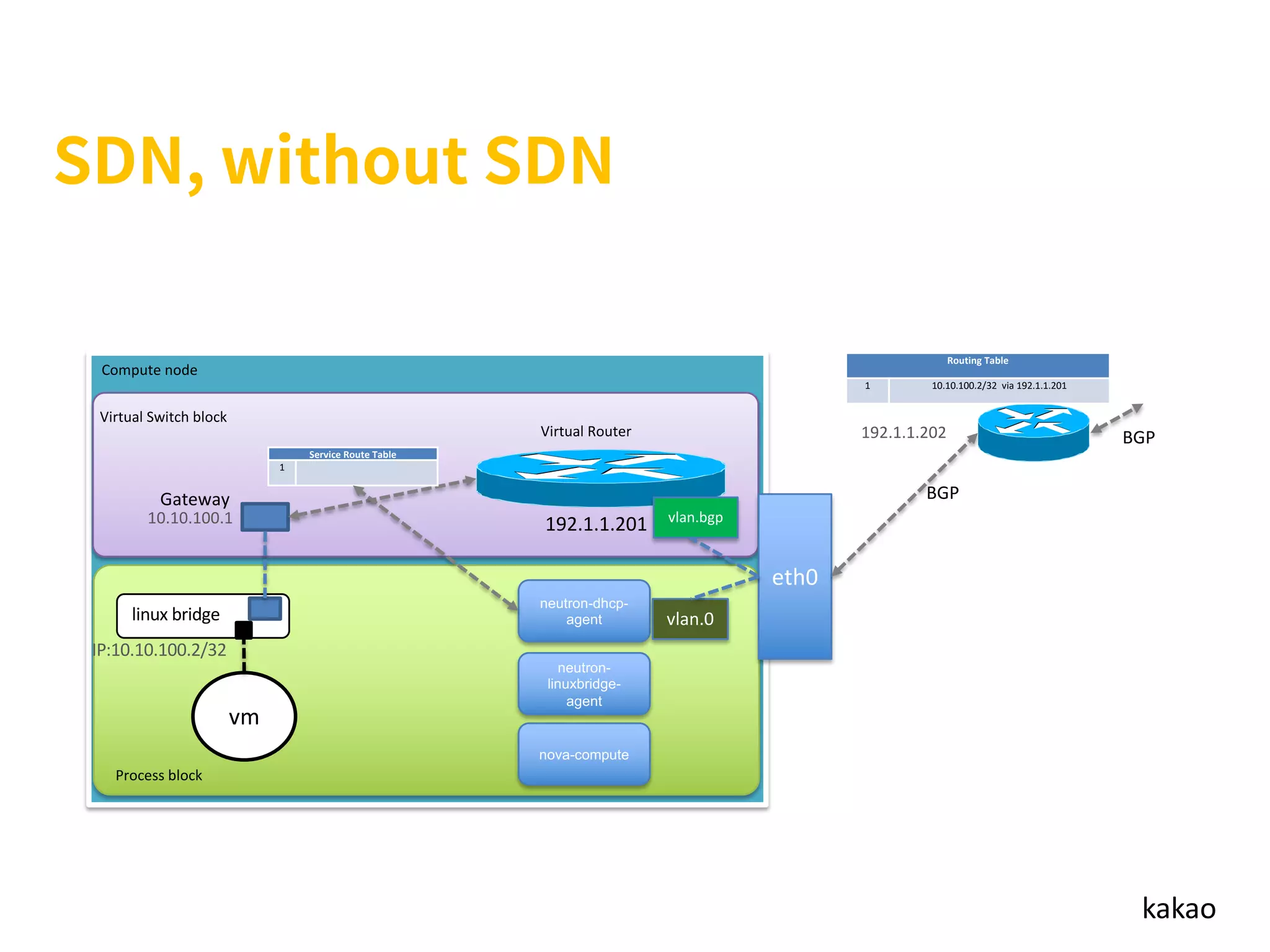 kakao
kakao
eth0
Compute node
nova-compute
neutron-
linuxbridge-
agent
neutron-dhcp-
agent
Gateway
10.10.100.1
linux bridge
vm
IP:10.10.100.2/32
Routing Table
1 10.10.100.2/32 via 192.1.1.201
BGP
192.1.1.202 BGP
Virtual Switch block
Process block
vlan.bgp
vlan.0
Virtual Router
Service Route Table
1
192.1.1.201
 