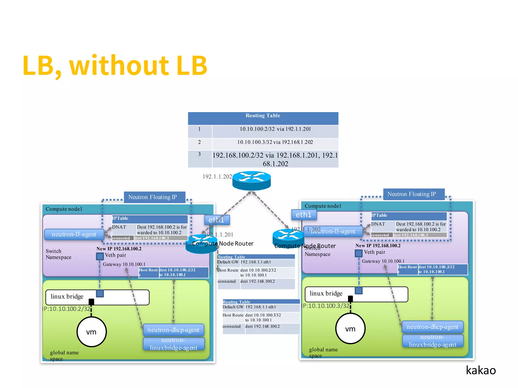 kakao
eth1
Compute node1
linux bridge
vm
IP:10.10.100.2/32
192.1.1.201
Routing Table
Default GW 192.168.1.1 eth1
Host Route dest 10.10.100.2/32
to 10.10.100.1
connected dest 192.168.100.2
Routing Table
1 10.10.100.2/32 via 192.1.1.201
2 10.10.100.3/32 via 192.168.1.202
3 192.168.100.2/32 via 192.168.1.201, 192.1
68.1.202
192.1.1.202
Switch
Namespace
global name
space
IPTable
DNAT Dest 192.168.100.2 is for
warded to 10.10.100.2
Compute	Node	Router
Veth pair
Gateway 10.10.100.1
neutron-
linuxbridge-agent
neutron-dhcp-agent
neutron-l3-agent
Host Rout
e
dest 10.10.100.2/32
to 10.10.100.1
New IP 192.168.100.2
connected dest 192.168.100.2
Neutron Floating IP
eth1
Compute node1
linux bridge
vm
IP:10.10.100.3/32
Routing Table
Default GW 192.168.1.1 eth1
Host Route dest 10.10.100.3/32
to 10.10.100.1
connected dest 192.168.100.2
Switch
Namespace
global name
space
IPTable
DNAT Dest 192.168.100.2 is for
warded to 10.10.100.2
Compute	Node	Router
Veth pair
Gateway 10.10.100.1
neutron-
linuxbridge-agent
neutron-dhcp-agent
neutron-l3-agent
Host Rout
e
dest 10.10.100.3/32
to 10.10.100.1
New IP 192.168.100.2
connected dest 192.168.100.2
Neutron Floating IP
192.1.1.202
 