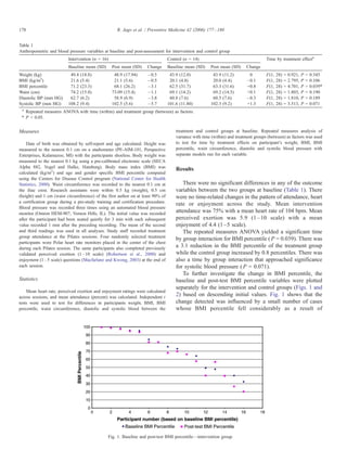 Measures
Date of birth was obtained by self-report and age calculated. Height was
measured to the nearest 0.1 cm on a stadiometer (PE-AIM-101, Perspective
Enterprises, Kalamazoo, MI) with the participants shoeless. Body weight was
measured to the nearest 0.1 kg using a pre-calibrated electronic scale (SECA
Alpha 882, Vogel and Halke, Hamburg). Body mass index (BMI) was
calculated (kg/m2
) and age and gender specific BMI percentile computed
using the Centers for Disease Control program (National Center for Health
Statistics, 2000). Waist circumference was recorded to the nearest 0.1 cm at
the iliac crest. Research assistants were within 0.5 kg (weight), 0.5 cm
(height) and 1 cm (waist circumference) of the first author on at least 90% of
a certification group during a pre-study training and certification procedure.
Blood pressure was recorded three times using an automated blood pressure
monitor (Omron HEM-907, Vernon Hills, IL). The initial value was recorded
after the participant had been seated quietly for 3 min with each subsequent
value recorded 1 min after the preceding recording. The mean of the second
and third readings was used in all analyses. Study staff recorded treatment
group attendance at the Pilates sessions. Four randomly selected treatment
participants wore Polar heart rate monitors placed in the center of the chest
during each Pilates session. The same participants also completed previously
validated perceived exertion (1–10 scale) (Robertson et al., 2000) and
enjoyment (1–5 scale) questions (Macfarlane and Kwong, 2003) at the end of
each session.
Statistics
Mean heart rate, perceived exertion and enjoyment ratings were calculated
across sessions, and mean attendance (percent) was calculated. Independent t
tests were used to test for differences in participants weight, BMI, BMI
percentile, waist circumference, diastolic and systolic blood between the
treatment and control groups at baseline. Repeated measures analysis of
variance with time (within) and treatment groups (between) as factors was used
to test for time by treatment effects on participant’s weight, BMI, BMI
percentile, waist circumference, diastolic and systolic blood pressure with
separate models run for each variable.
Results
There were no significant differences in any of the outcome
variables between the two groups at baseline (Table 1). There
were no time-related changes in the pattern of attendance, heart
rate or enjoyment across the study. Mean intervention
attendance was 75% with a mean heart rate of 104 bpm. Mean
perceived exertion was 5.9 (1–10 scale) with a mean
enjoyment of 4.4 (1–5 scale).
The repeated measures ANOVA yielded a significant time
by group interaction for BMI percentile ( P = 0.039). There was
a 3.1 reduction in the BMI percentile of the treatment group
while the control group increased by 0.8 percentiles. There was
also a time by group interaction that approached significance
for systolic blood pressure ( P = 0.071).
To further investigate the change in BMI percentile, the
baseline and post-test BMI percentile variables were plotted
separately for the intervention and control groups (Figs. 1 and
2) based on descending initial values. Fig. 1 shows that the
change detected was influenced by a small number of cases
whose BMI percentile fell considerably as a result of
Table 1
Anthropometric and blood pressure variables at baseline and post-assessment for intervention and control group
Intervention (n = 16) Control (n = 14) Time by treatment effecta
Baseline mean (SD) Post mean (SD) Change Baseline mean (SD) Post mean (SD) Change
Weight (kg) 49.4 (18.8) 48.9 (17.94) À0.5 43.9 (12.0) 43.9 (11.2) 0 F(1, 28) = 0.921, P = 0.345
BMI (kg/m2
) 21.6 (5.4) 21.1 (5.6) À0.5 20.1 (4.8) 20.0 (4.4) À0.1 F(1, 28) = 2.795, P = 0.106
BMI percentile 71.2 (23.3) 68.1 (26.2) À3.1 62.5 (31.7) 63.3 (31.6) +0.8 F(1, 28) = 4.701, P = 0.039*
Waist (cm) 74.2 (15.8) 73.09 (15.4) À1.1 69.1 (14.2) 69.2 (14.5) +0.1 F(1, 28) = 1.803, P = 0.190
Diastolic BP (mm HG) 62.7 (6.2) 58.9 (6.9) À3.8 60.8 (7.6) 60.5 (7.6) À0.3 F(1, 28) = 1.810, P = 0.189
Systolic BP (mm HG) 108.2 (9.4) 102.5 (5.6) À5.7 101.6 (11.80) 102.3 (9.2) +1.3 F(1, 28) = 3.513, P = 0.071
a
Repeated measures ANOVA with time (within) and treatment group (between) as factors.
* P < 0.05.
Fig. 1. Baseline and post-test BMI percentile—intervention group.
R. Jago et al. / Preventive Medicine 42 (2006) 177–180178
 