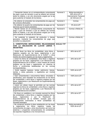 - Transportar bienes sin el correspondiente comprobante
de pago o guía de remisión a que se refieren las normas
sobre la materia, o sin otro documento exigido por la ley
para sustentar el traslado de los bienes.
Numeral 3 Multa equivalente a
80% de la UIT o
Internamiento Temporal
de Vehículo (3)
- No obtener el comprador los comprobantes de pago por
las compras efectuadas.
Numeral 4 Comiso
- No obtener el usuario los comprobantes de pago por los
servicios que le fueran prestados.
Numeral 5 5% de la UIT
- Remitir bienes sin el correspondiente comprobante de
pago o guía de remisión a que se refieren las normas
sobre la materia, o sin otro documento exigido por la ley
para sustentar el traslado de los bienes.
Numeral 6 Comiso o Multa (4)
- No sustentar la posesión de productos o bienes
gravados, mediante los comprobantes de pago que
acrediten su adquisición.
Numeral 7 Comiso o Multa (4)
3. CONSTITUYEN INFRACCIONES RELACIONADAS
CON LA OBLIGACIÓN DE LLEVAR LIBROS Y
REGISTROS
Artículo 175°
- Omitir llevar los libros de contabilidad, otros libros o
registros exigidos por las leyes, reglamentos o por
Resolución de Superintendencia de la SUNAT u otros
medios de control exigidos por las leyes y reglamentos.
Numeral 1 60% de la UIT
- Llevar los libros de contabilidad, otros libros o registros
exigidos por las leyes, reglamentos o por Resolución de
Superintendencia de la SUNAT u otros medios de control
exigidos por las leyes y reglamentos; sin observar la
forma y condiciones establecidas en las normas
correspondientes.
Numeral 1 20% de la UIT
- Omitir registrar ingresos, rentas, patrimonio, bienes,
ventas o actos gravados, o registrarlos por montos
inferiores.
Numeral 2 100% de la UIT
- Usar comprobantes o documentos falsos, simulados o
adulterados, para respaldar las anotaciones en los libros
de contabilidad u otros libros o registros exigidos por las
leyes, reglamentos o por Resolución de Superintendencia
de la SUNAT.
Numeral 3 100% de la UIT
- Llevar con atraso mayor al permitido por las normas
vigentes los libros de contabilidad u otros libros o registros
exigidos por las leyes, reglamentos o por Resolución de
Superintendencia de la SUNAT.
Numeral 4 40% de la UIT
- No llevar en castellano o en moneda nacional los libros
de contabilidad u otros libros o registros exigidos por las
leyes, reglamentos o por la Resolución de
Superintendencia de la SUNAT, excepto para los
contribuyentes autorizados a llevar contabilidad en
moneda extranjera.
Numeral 5 20% de la UIT
- No conservar durante el plazo establecido por las leyes
y reglamentos los libros, registros, copias de
comprobantes de pago u otros documentos; así como los
sistemas o programas computarizados de contabilidad,
los soportes magnéticos o los microarchivos.
Numeral 6 Multa equivalente a
100% de la UIT
 