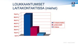 © IIHF 2010 | Proprietary and confidential
LOUKKAANTUMISET
LAITAKONTAKTISSA (miehet)
0,0 %
10,0 %
20,0 %
30,0 %
40,0 %
50,...
