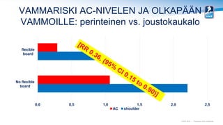 © IIHF 2010 | Proprietary and confidential
VAMMARISKI AC-NIVELEN JA OLKAPÄÄN
VAMMOILLE: perinteinen vs. joustokaukalo
0,0 ...