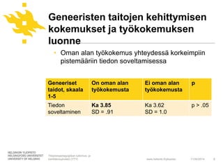 Geneeristen taitojen kehittymisen 
kokemukset ja työkokemuksen 
luonne 
• Oman alan työkokemus yhteydessä korkeimpiin 
pistemääriin tiedon soveltamisessa 
www.helsinki.fi/yliopisto 
11/24/2014 6 
Geneeriset 
taidot, skaala 
1-5 
Yliopistopedagogiikan tutkimus- ja 
kehittämisyksikkö (YTY) 
On oman alan 
työkokemusta 
Ei oman alan 
työkokemusta 
p 
Tiedon 
soveltaminen 
Ka 3.85 
SD = .91 
Ka 3.62 
SD = 1.0 
p > .05 
 