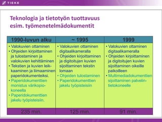 Teknologia ja tietotyön tuottavuus
esim. työmenetelmädokumentit
• Valokuvien ottaminen
• Ohjeiden kirjoittaminen
ja tulostaminen ja
valokuvien kehittäminen
• Tekstien ja kuvien leik-
kaaminen ja liimaaminen
paperidokumenteiksi.
• Paperidokumenttien
monistus värikopio-
koneella
• Paperidokumenttien
jakelu työpisteisiin.
• Valokuvien ottaminen
digitaalikameralla
• Ohjeiden kirjoittaminen
ja digitoitujen kuvien
sijoittaminen tekstin
lomaan
• Ohjeiden tulostaminen
• Paperidokumenttien
jakelu työpisteisiin
• Valokuvien ottaminen
digitaalikameralla
• Ohjeiden kirjoittaminen
ja digitoitujen kuvien
sijoittaminen oikeille
paikoilleen
• Multimediadokumenttien
sijoittaminen palvelin-
tietokoneelle
1990-luvun alku ~ 1995 1999
235 min. 125 min. 91 min.
 