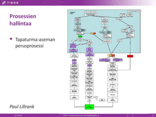 Prosessien
hallintaa
22.8.2013 TIEKE Tietoyhteiskunnan kehittämiskeskus ry 12
 Tapaturma-aseman
perusprosessi
Paul Lillrank
 