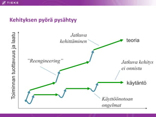 Toiminnantuottavuusjalaatu
Jatkuva
kehittäminen
”Reengineering”
teoria
Jatkuva kehitys
ei onnistu
Käyttöönotoan
ongelmat
käytäntö
Kehityksen pyörä pysähtyy
 