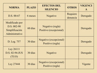 NORMA

PLAZO

EFECTOS DEL
SILENCIO

OTROS

VIGENCI
A

D.S. 00-67

6 meses

Negativo

Requiere
denuncia

Derogado

Modificado por
D.S. 002-90
Simplificación
Administrativo

60 días

Negativo (regla)
Positivo (excepcional)

Derogado

D. Leg. 757

30 días

Negativo (excepcional)
Positivo (regla)

Derogado

Ley 26111
D.S. 02-94-JUS
(TUO)

30 días

Negativo

Derogado

Ley 27444

30 días

Negativo (excepcional)
Positivo (regla)

Vigente

 