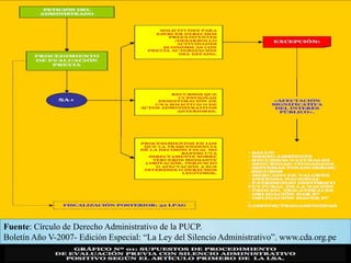 Fuente: Círculo de Derecho Administrativo de la PUCP.
Boletín Año V-2007- Edición Especial: “La Ley del Silencio Administrativo”. www.cda.org.pe

 