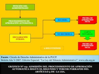 Fuente: Círculo de Derecho Administrativo de la PUCP.
Boletín Año V-2007- Edición Especial: “La Ley del Silencio Administrativo”. www.cda.org.pe

 