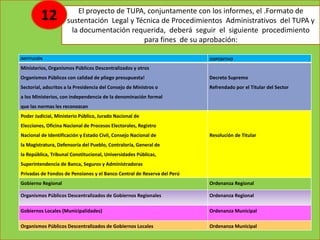 INSTITUCIÓN DISPOSITIVO
Ministerios, Organismos Públicos Descentralizados y otros
Organismos Públicos con calidad de pliego presupuesta!
Sectorial, adscritos a la Presidencia del Consejo de Ministros o
a los Ministerios, con independencia de la denominación
formal
que las normas les reconozcan
Decreto Supremo
Refrendado por el
Titular del Sector
Poder Judicial, Ministerio Público, Jurado Nacional de
Elecciones, Oficina Nacional de Procesos Electorales, Registro
Nacional de Identificación y Estado Civil, Consejo Nacional de
la Magistratura, Defensoría del Pueblo, Contraloría, General de
la República, Tribunal Constitucional, Universidades Públicas,
Superintendencia de Banca, Seguros y Administradoras
Privadas de Fondos de Pensiones y el Banco Central de
Reserva del Perú
Resolución de Titular
Gobierno Regional Ordenanza
Regional
Organismos Públicos Descentralizados de Gobiernos
Regionales
Ordenanza
Regional
Gobiernos Locales (Municipalidades) Ordenanza
Municipal
Organismos Públicos Descentralizados de Gobiernos
Locales
Ordenanza
Municipal
El proyecto de TUPA, conjuntamente con los informes, el .Formato de
sustentación Legal y Técnica de Procedimientos Administrativos del TUPA y
la documentación requerida, deberá seguir el siguiente procedimiento
para fines de su aprobación:
INSTITUCIÓN DISPOSITIVO
Ministerios, Organismos Públicos Descentralizados y otros
Organismos Públicos con calidad de pliego presupuesta!
Sectorial, adscritos a la Presidencia del Consejo de Ministros o
a los Ministerios, con independencia de la denominación formal
que las normas les reconozcan
Decreto Supremo
Refrendado por el Titular del Sector
Poder Judicial, Ministerio Público, Jurado Nacional de
Elecciones, Oficina Nacional de Procesos Electorales, Registro
Nacional de Identificación y Estado Civil, Consejo Nacional de
la Magistratura, Defensoría del Pueblo, Contraloría, General de
la República, Tribunal Constitucional, Universidades Públicas,
Superintendencia de Banca, Seguros y Administradoras
Privadas de Fondos de Pensiones y el Banco Central de Reserva del Perú
Resolución de Titular
Gobierno Regional Ordenanza Regional
Organismos Públicos Descentralizados de Gobiernos Regionales Ordenanza Regional
Gobiernos Locales (Municipalidades) Ordenanza Municipal
Organismos Públicos Descentralizados de Gobiernos Locales Ordenanza Municipal
12
 