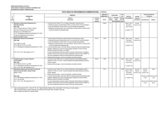 MUNICIPALIDAD PROVINCIAL DE TRUJILLO
UNIDAD ORGÁNICA: GERENCIA DE DESARROLLO ECONÓMICO LOCAL
SUB GERENCIA DE LICENCIAS Y COMERCIALIZACIÓN
DERECHO DE Plazo
N° DENOMINACIÓN TRAMITACIÓN (*) para INICIO DEL Autoridad
de DEL Número y Formulario Auto- Resolver PROCEDIMIENTO Competente
Orden PROCEDIMIENTO Denominación (Código/ mático (En días para Resolver Reconsideración Apelación
Ubicación) Positivo Negativo hábiles)
12 Declaración Jurada Anual de Permanencia en la 1. Formulario Único de Trámite ( FUT ) con carácter de Declaración Jurada que incluya:, Gratuito X Registro, Trámite Desarrollo
Actividad Autorizada. • Tratandose de personas naturales:Número de RUC y el número de DNI o Carné de Extranjería Documentario Económico Local
Base Legal: • En caso de representación: Número de DNI o Carné de Extranjería del representante. y Archivo General
Ley N° 27180 (04-10-99) Ley N° 27444 (11-04-2001) • Tratandose de personas jurídicas u otros entes colectivos: Número de RUC y el número de DNI
Texto Único ordenado de la Ley de Tributación o Carné de Extranjería del representante legal, Av. España N° 746
Municipal, D.S. N° 1656-2004-EF/ Art.71
D.L Nº 1246 Medidas de Simplificación Administrativa 10/11/ 2016
(*) Salvo para establecimiento que funcione en
predios de propiedad municipal.
13 Duplicado de Licencia de Funcionamiento. 1 Formulario gratuito de Declaración Jurada de licencia de funcionamiento que incluya: 823_LF 34.00 X 10 días Registro, Trámite Desarrollo
Base Legal: • Tratándose de personas naturales:Número de RUC y el número de DNI o Carné de Extranjería Documentario Económico Local
• En caso de representación: Número de DNI o Carné de Extranjería del representante. y Archivo General
Ley N° 28976 ( Feb. 2007) • Tratandose de personas jurídicas u otros entes colectivos: Número de RUC y el número de DNI
D.S N º 006-2017-JUS TUO Ley 27444 o Carné de Extranjería del representante legal, Av. España N° 746
D.L Nº 1246 Medidas de Simplificación Administrativa 10/11/ 2016 2 En caso de personas jurídicas u otros entes colectivos: Declaración jurada del representante legal o
apoderado, señalando que su poder se encuentra vigente consignando el número de Partida
electrónica y asiento de inscripción en la SUNARP
O.M. N º 027 - 2015 - MPT publicado 25-12-15 En caso de representación de personas naturales: Carta poder simple firmada por el poderdante
indicando el número de DNI, salvo que se trate de apoderados con poder inscrito en SUNARP, en
cuyo caso una declaración jurada en los mismos terminos para personas jurídicas.
3 Indicación de fecha de pago y número de comprobante por derecho de trámite
14 Constancia de tener o no tener Licencia de 1. Formulario Único de Trámite (FUT) con carácter de Declaración Jurada debidamente llenado, 823_CL 29.00 X 4 días Registro, Trámite Desarrollo
Funcionamiento. indicando N° de RUC y N° de DNI o Carné de Extranjería del solicitante tratandose de personas Documentario Económico Local
Base Legal: jurídica o naturales. y Archivo General
D.S N º 006-2017-JUS TUO Ley 27444 2. Indicación de fecha de pago y número de comprobante por derecho de trámite
D.L Nº 1246 Medidas de Simplificación Administrativa 10/11/ 2016 Av. España N°746
O.M. N º 027 - 2015 - MPT publicado 25-12-15
15 Autorización eventual para ocupar espacio en interior de 1 Formulario Único de Trámite (FUT) con carácter de Declaración Jurada debidamente llenado, 52.70 X 15 días Secretaría General Gerencia de Gerente de Alcalde
Centros Comerciales, Malls o Campos Feriales. indicando N° de RUC y N° de DNI o Carné de Extranjería del solicitante tratandose de personas Registro, Trámite Desarrollo Desarrollo
(Máximo 15 días) jurídica o naturales. Documentario Económico Local Económico Local
2 Indicación de fecha de pago y número de comprobante por derecho de trámite y Archivo General
Base Legal: 3 En caso de personas jurídicas u otros entes colectivos: Declaración jurada del representante legal o (Presentar Recurso) (Presentar Recurso)
D.L Nº 1246 Medidas de Simplificación Administrativa 10/11/ 2016 apoderado, señalando que su poder se encuentra vigente consignando el número de Partida Av. España N°746 15 días 15 días
O.M N° 057-2014-MPT electrónica y asiento de inscripción en la SUNARP
O.M. N º 027 - 2015 - MPT publicado 25-12-15 En caso de representación de personas naturales: Carta poder simple firmada por el poderdante (Resolver Recurso) (Resolver Recurso)
indicando el número de DNI, salvo que se trate de apoderados con poder inscrito en SUNARP, en 30 días 30 días
cuyo caso una declaración jurada en los mismos terminos para personas jurídicas.
(*) Pago en sede principal de SATT: Jr. Bolívar N° 530 - 534 - Pasaje San Agustín, Registros Civiles: Avda España N° 742, (Frente a ex Concha Acústica),
Pago en ventanilla de Bancos: Banco de Crédito, Banco Continental, Banco Interbank, Banco Scotiabank, Caja Trujillo
Pago con Tarjetas Visa, Master Card, American Express
TEXTO ÚNICO DE PROCEDIMIENTOS ADMINISTRATIVOS - ( T U P A )
REQUISITOS CALIFICACIÓN
Instancias de Resolución
de Recursos
(En S/ ).
Evaluación
Previa
 