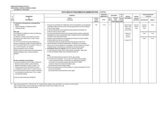 MUNICIPALIDAD PROVINCIAL DE TRUJILLO
UNIDAD ORGÁNICA: GERENCIA DE DESARROLLO URBANO
SUB GERENCIA DE EDIFICACIONES
DERECHO DE Plazo
N° DENOMINACIÓN TRAMITACIÓN (*) para INICIO DEL Autoridad
de DEL Número y Formulario Auto- Resolver PROCEDIMIENTO Competente
Orden PROCEDIMIENTO Denominación (Código/ mático (En días para Resolver Reconsideración Apelación
Ubicación) Positivo Negativo hábiles)
1.3 Ampliaciones y Remodelaciones consideradas Obras
Menores. 1 Formulario Único de Edificación-FUE, debidamente suscrito por el administrado y por los profesionales FUE 117.30 X Secretaría General Gerencia de Gerente de Alcalde
(Según lo establecido en el Reglamento Nacional responsables, señalando el número de recibo y fecha de pago del trámite de Licencia de Edificación, Registro, Trámite Desarrollo Desarrollo
de Edificaciones RNE). en tres (03) juegos originales Documentario Urbano Urbano
2 En caso que el administrado no sea el propietario del predio,presentar la documentación que y Archivo General
Base Legal: acredite que cuenta con derecho a edificar. (Presentar Recurso) (Presentar Recurso)
Ley de Regulación de Habilitaciones Urbanas y de Edificaciones, 3 En caso que el administrado sea Persona Jurídica presentar declaración jurada del representante Plataforma de 15 días 15 días
Ley N° 29090, 25/09/2007 legal señalando que cuenta con representación vigente, consignando datos de la Partida Registral atención al
D.S Nº006-2017-Vivienda D.S "Que aprueba el Texto Único y el asiento en el que conste inscrita la misma. Empresario (Resolver Recurso) (Resolver Recurso)
Ordenado de la Ley Nº 29090.Articulo 10 numeral 1 literal f) 4 Declaración Jurada de habilitación de los profesionales que intervienen en el proyecto, señalando 30 días 30 días
Art 25, 28/02/2017. encontrarse hábiles para el ejercicio de la profesión. Av. España N° 746
D. S Nº 011-2017-Vivienda "Que aprueba el Reglamento de Las declaraciones juradas mencionadas anteriormente forman parte del Formulario Único.
Licencias de Habilitaciones Urbanas y Licencias de Edificaciones 5 Copia del documento que acredite la declaratoria fábrica o de edificación con sus respectivos
Art. Nº 54, numeral 54.1literal f), Art 57 numeral 57.1 literal a), b), planos en caso no haya sido expedido por la municipalidad; ó copia del Certificado de Conformidad
c), d), e).Art 59 numeral 59.1, 59.3.15/05/2017 o finalización de obra, ó la licencia de obra o de edificación de la construcción existente.
Resolución Ministerial Nº 305-2017-VIVIENDA 6 Documentación Técnica: Por Triplicado (En los que se diferencien dichas áreas)
Aprueban formatos y formularios relativos a los procedimientos de 6.1 Plano de ubicación en escala 1/500 y/o 1/5000 y esquema de localización según formato.
licencias de habilitación urbana y licencias de edificación. 6.2 Planos de Arquitectura( Plantas, cortes y elevaciones),en escala 1/50 .
22/08/2017
Notas:
a) Toda la documentación técnica se presenta en tres (03) juegos originales.
b) El Formulario Único de Edificación - FUE y sus anexos son visados en todas sus páginas
No están consideradas en esta modalidad: y cuando corresponda firmados por el administrado y los profesionales que intervienen.
1) Las obras de edificación en bienes inmuebles integrantes del Los formularios y los anexos deben entregarse según RM 305-2017-VIVIENDA
Patrimonio Cultural de la Nación y su área de influencia, Los citados Formularios tienen carácter de declaración jurada.
declarados por el Ministerio de Cultura, e incluidos en el Este formulario tiene mérito de inscripción registral.
inventario que debe remitir el citado Ministerio de acuerdo c)Toda la la documentación técnica es firmada y sellada por el profesional responsable de la misma ,
a lo establecido en el literal f) del Art. 3° numeral 2 de la Ley. así como por el administrado
2)Las obras que requieran la ejecución de sótanos o semisótanos La documentación técnica debe presentarse en archivo digital
a una profundidad de excavación mayor a 1.50 m. y colinden
con edificaciones existentes.
En dicho caso debe tramitarse bajo la Modalidad B
(*) Pago en sede principal de SATT: Jr. Bolívar N° 530 - 534 - Pasaje San Agustín, Registros Civiles: Avda España N° 742, (Frente a ex Concha Acústica),
Pago en ventanilla de Bancos: Banco de Crédito, Banco Continental, Banco Interbank, Banco Scotiabank, Caja Trujillo
Pago con Tarjetas Visa, Master Card, American Express
de Recursos
Instancias de Resolución
CALIFICACIÓN
(En S/ ).
Evaluación
Previa
TEXTO ÚNICO DE PROCEDIMIENTOS ADMINISTRATIVOS - ( T U P A )
REQUISITOS
 