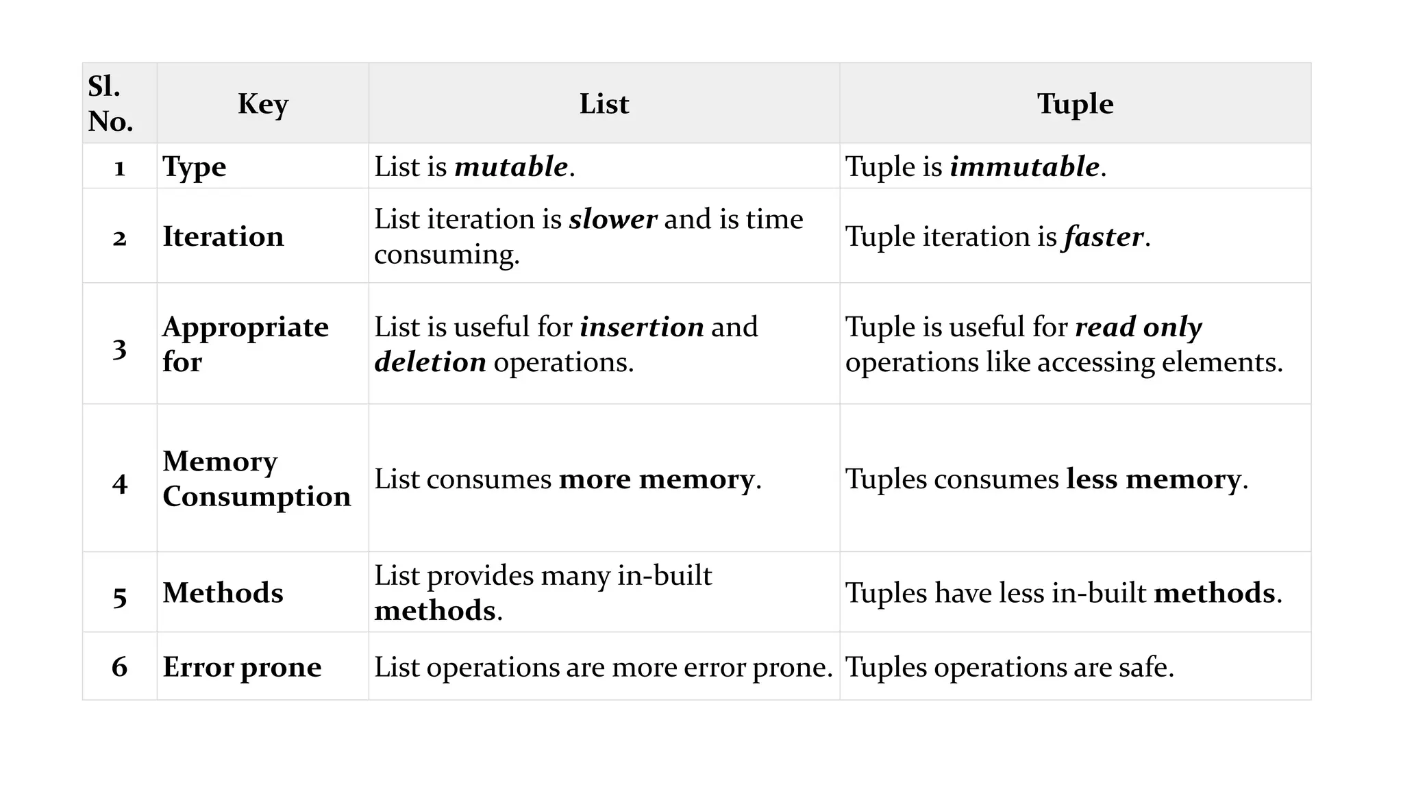 Sl.
No.
Key List Tuple
1 Type List is mutable. Tuple is immutable.
2 Iteration
List iteration is slower and is time
consuming.
Tuple iteration is faster.
3
Appropriate
for
List is useful for insertion and
deletion operations.
Tuple is useful for read only
operations like accessing elements.
4
Memory
Consumption
List consumes more memory. Tuples consumes less memory.
5 Methods
List provides many in-built
methods.
Tuples have less in-built methods.
6 Error prone List operations are more error prone. Tuples operations are safe.
Following are the important differences between List and Tuple.
 