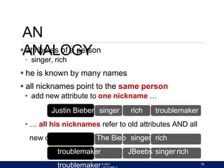 AN
ANALOGY
 attributes of a person
◦ singer, rich
 he is known by many names
 all nicknames point to the same person
• add new attribute to one nickname …
Justin Bieber singer rich troublemaker
• … all his nicknames refer to old attributes AND all
new ones The Bieb singer rich
troublemaker JBeebs singer rich
troublemaker 6.0001 18
 