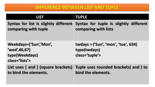Tuples-and-Dictionaries.pptx