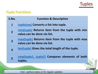 Tuple Functions
S.No. Function & Description
1 tuple(seq) Converts a list into tuple.
2
min(tuple) Returns item from the tuple with min
value.can be done via list.
3
max(tuple) Returns item from the tuple with max
value.can be done via list.
4 len(tuple) Gives the total length of the tuple.
5
cmp(tuple1, tuple2) Compares elements of both
tuples.
Tuples
Visit : python.mykvs.in for regular updates
 