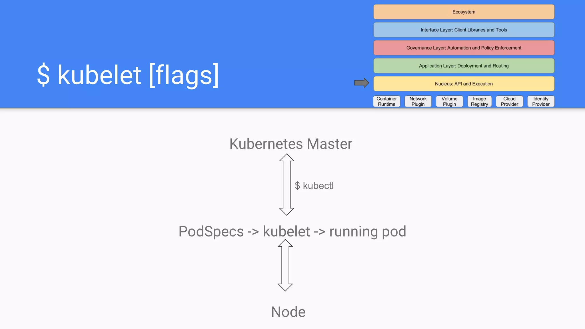$ kubelet [flags]
PodSpecs -> kubelet -> running pod
Kubernetes Master
$ kubectl
Node
 