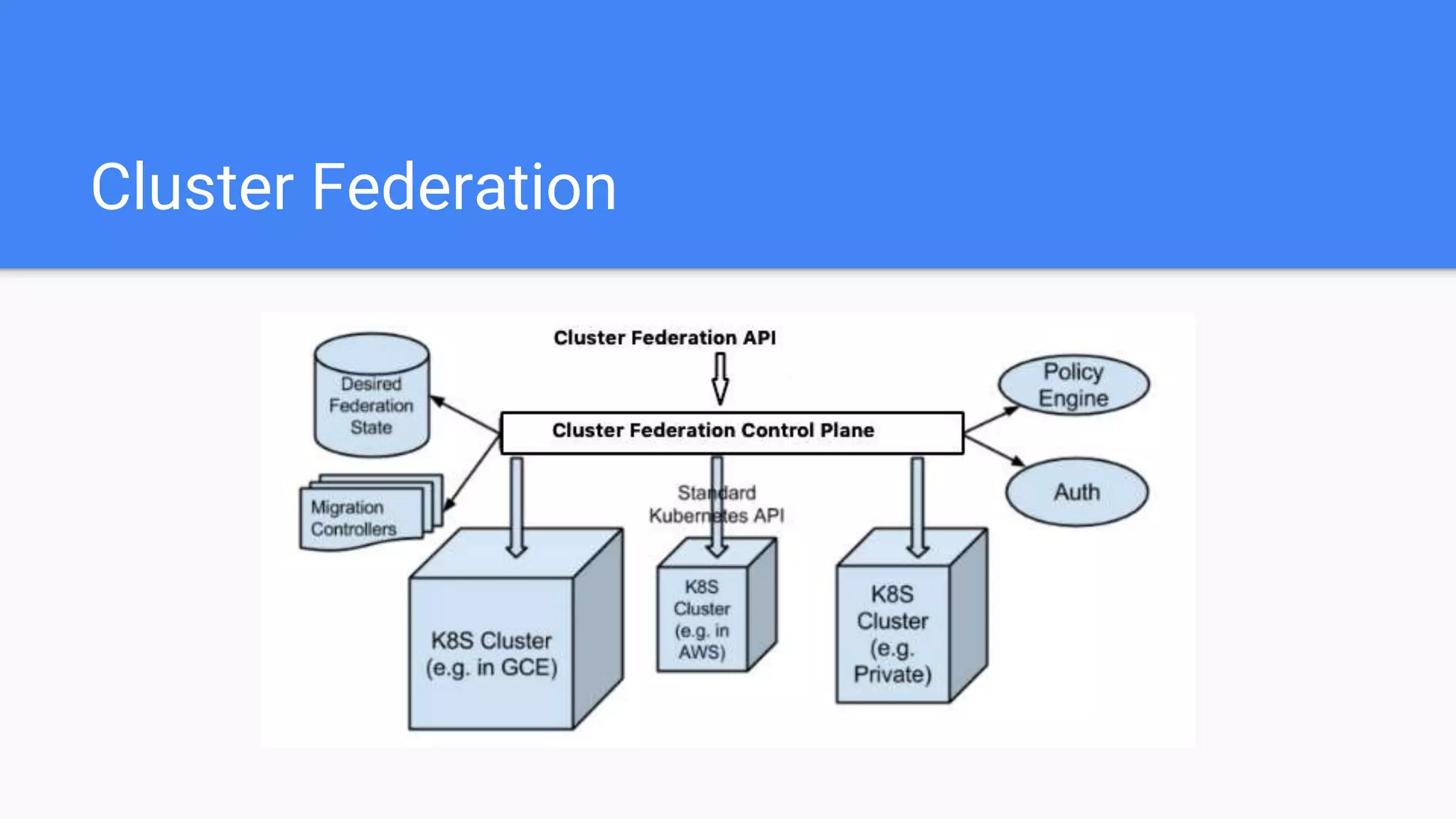 Cluster Federation
 