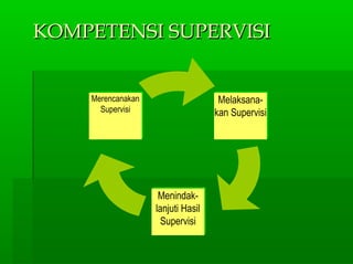 KOMPETENSI SUPERVISIKOMPETENSI SUPERVISI
Merencanakan
Supervisi
Merencanakan
Supervisi
Melaksana-
kan Supervisi
Melaksana-
kan Supervisi
Menindak-
lanjuti Hasil
Supervisi
Menindak-
lanjuti Hasil
Supervisi
 