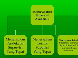 Melaksanakan
Supervisi
Akademik
Menerapkan
Pendekatan
Supervisi
Yang Tepat
Menerapkan
Teknik
Supevisi
Yang Tepat
Menerapkan Prinsip
Supervisi: kontinyu
obyektif, konstruktif
humanistik dan
kolaboratif
 