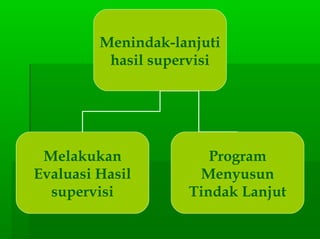 Menindak-lanjuti
hasil supervisi
Melakukan
Evaluasi Hasil
supervisi
Program
Menyusun
Tindak Lanjut
 