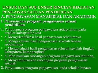 UNSUR DAN SUB UNSUR RINCIAN KEGIATANUNSUR DAN SUB UNSUR RINCIAN KEGIATAN
PENGAWAS SATUAN PENDIDIKANPENGAWAS SATUAN PENDIDIKAN
A. PENGAWASAN MANAJERIAL DAN AKADEMIKA. PENGAWASAN MANAJERIAL DAN AKADEMIK
I. Penyusunan program pengawasan satuanI. Penyusunan program pengawasan satuan
pendidikanpendidikan
1.1. Penyusunan program pengawasan setiap tahun padaPenyusunan program pengawasan setiap tahun pada
tingkat kabupaten/kotatingkat kabupaten/kota
 a. Mengidentifikasi hasil pengawasan sebelumnyaa. Mengidentifikasi hasil pengawasan sebelumnya
 b. Mengevaluasi hasil pengawasan sekolah binaanb. Mengevaluasi hasil pengawasan sekolah binaan
sebelumnyasebelumnya
 c. Mengevaluasi hasil pengawasan seluruh sekolah tingkatc. Mengevaluasi hasil pengawasan seluruh sekolah tingkat
kabupaten/kota/propinsikabupaten/kota/propinsi
 d. Merumuskan rancangan program pengawasan tahunan,d. Merumuskan rancangan program pengawasan tahunan,
 e. Menyempurnakan rancangan program pengawasane. Menyempurnakan rancangan program pengawasan
sekolahsekolah
2.2. Penyusunan program pengawasan pada sekolah binaanPenyusunan program pengawasan pada sekolah binaan
 