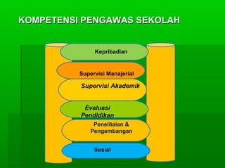Kepribadian
Supervisi Manajerial
Supervisi Akademik
Evaluasi
Pendidikan
Penelitaian &
Pengembangan
Sosial
KOMPETENSI PENGAWAS SEKOLAHKOMPETENSI PENGAWAS SEKOLAH
 