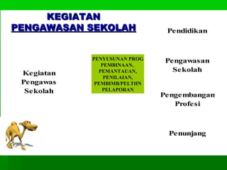 Pendidikan
Pengawasan
Sekolah
Pengembangan
Profesi
Penunjang
Kegiatan
Pengawas
Sekolah
KEGIATANKEGIATAN
PENGAWASAN SEKOLAHPENGAWASAN SEKOLAH
PENYUSUNAN PROG
PEMBINAAN,
PEMANTAUAN,
PENILAIAN,
PEMBIMB/PELTHN
PELAPORAN
 