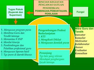 Tugas Pokok
(Superak dan
Superman)
Tugas Pokok
(Superak dan
Superman)
1. Menyusun program pwsn
2. Membina Guru dan
Tendik lainnya
3. Memantau 8 SNP
4. Menilai kinerja
5. Pembimbingan dan
Pelatihan profesional guru
6. Menyusun laporan hasil
7. Tgs pwsn di daerah khusus
1. Menyusun program pwsn
2. Membina Guru dan
Tendik lainnya
3. Memantau 8 SNP
4. Menilai kinerja
5. Pembimbingan dan
Pelatihan profesional guru
6. Menyusun laporan hasil
7. Tgs pwsn di daerah khusus
Mitra Guru dan
Tendik
Inovator
Konselor
Motivator
Kolaborator
Asesor
Evaluator
Konsultan
Mitra Guru dan
Tendik
Inovator
Konselor
Motivator
Kolaborator
Asesor
Evaluator
Konsultan
FungsiFungsi
RINCIAN KEGIATAN
PENGAWAS SATUAN
PENDIDIKAN:
PEMBINAAN,PEMANTAUAN,
PENILAIAN
RINCIAN KEGIATAN
PENGAWAS SATUAN
PENDIDIKAN:
PEMBINAAN,PEMANTAUAN,
PENILAIAN
Pengembangan Profesi
Berkelanjutan
1. KTI
2. Mengikuti Diklat
3. Menyusun domlak pwsn
Pengembangan Profesi
Berkelanjutan
1. KTI
2. Mengikuti Diklat
3. Menyusun domlak pwsn
Penunjang
Tgs lain yang relevan
Mendapat penghargaan
Ijazah lainnya
Penunjang
Tgs lain yang relevan
Mendapat penghargaan
Ijazah lainnya
 