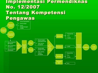 Implementasi PermendiknasImplementasi Permendiknas
No. 12/2007No. 12/2007
Tentang KompetensiTentang Kompetensi
PengawasPengawas
Kompetensi
Pengawas
Kompetensi
Internal
Kompetensi
Eksternal
1. Komp Kepribadian
2. Komp Sosial
3. Komp
Pengembangan
Profesi
1. Komp Supervisi
Manajerial
2. Komp Supervisi
Akademik
3. Komp Evaluasi
Pendidikan
di-
tuang-
kan
dalam
Program
Peng-
Awas-
an
Prota
Promes
1. Dibuat tingkat
Kabupaten/Kota
2. Oleh semua
pengawas
1. Dibuat pada
sekolah binaan
2. Oleh masing-
masing
pengawas
di-
laksana-
kan
dalam
bentuk
Pembinaan
Pemantauan
Penilaian
• Kepsek/Sek
• Guru
• Tendik
Guru
• Kepsek/Sek
• Guru
• Tendik
Deskripsi/
Analisis
Evaluasi Pelaporan
Tindak
Lanjut
Penilaian
Pembimb
dan
• 8 SNP
 