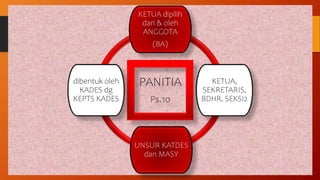 PANITIA
Ps.10
KETUA dipilih
dari & oleh
ANGGOTA
(BA)
KETUA,
SEKRETARIS,
BDHR, SEKSI2
UNSUR KATDES
dan MASY
dibentuk oleh
KADES dg
KEPTS KADES
 