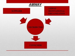 AMWAY
AMWAY
MOTIVATIONAL
ORGANIZATION

SUPPLIER

DISTRIBUTER

CONSUMER

 