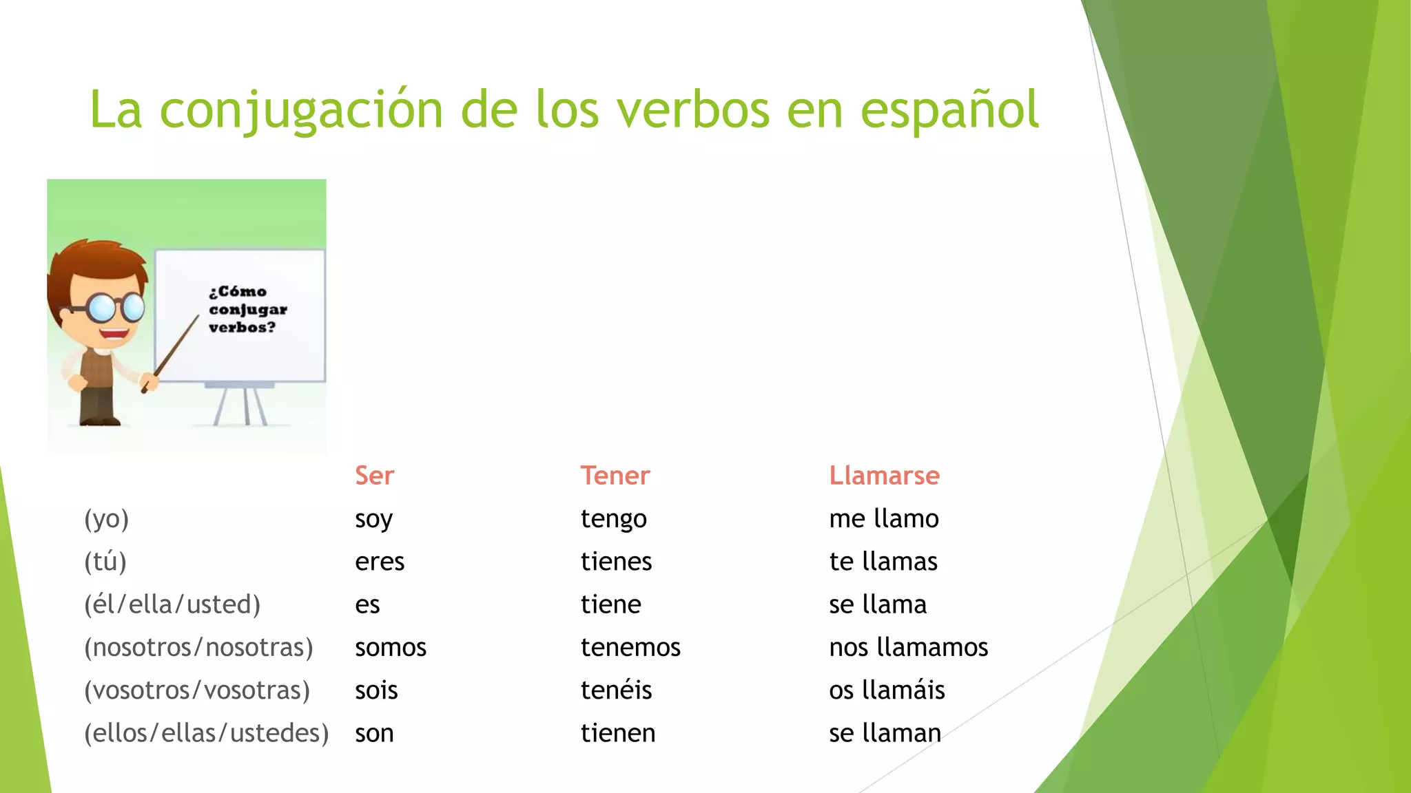 La conjugación de los verbos en español
Ser Tener Llamarse
(yo) soy tengo me llamo
(tú) eres tienes te llamas
(él/ella/usted) es tiene se llama
(nosotros/nosotras) somos tenemos nos llamamos
(vosotros/vosotras) sois tenéis os llamáis
(ellos/ellas/ustedes) son tienen se llaman
 