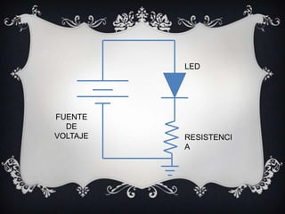 LED




FUENTE
  DE
VOLTAJE   RESISTENCI
          A
 