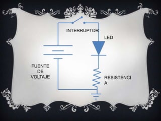 INTERRUPTOR
                        LED




FUENTE
  DE
VOLTAJE                 RESISTENCI
                        A
 